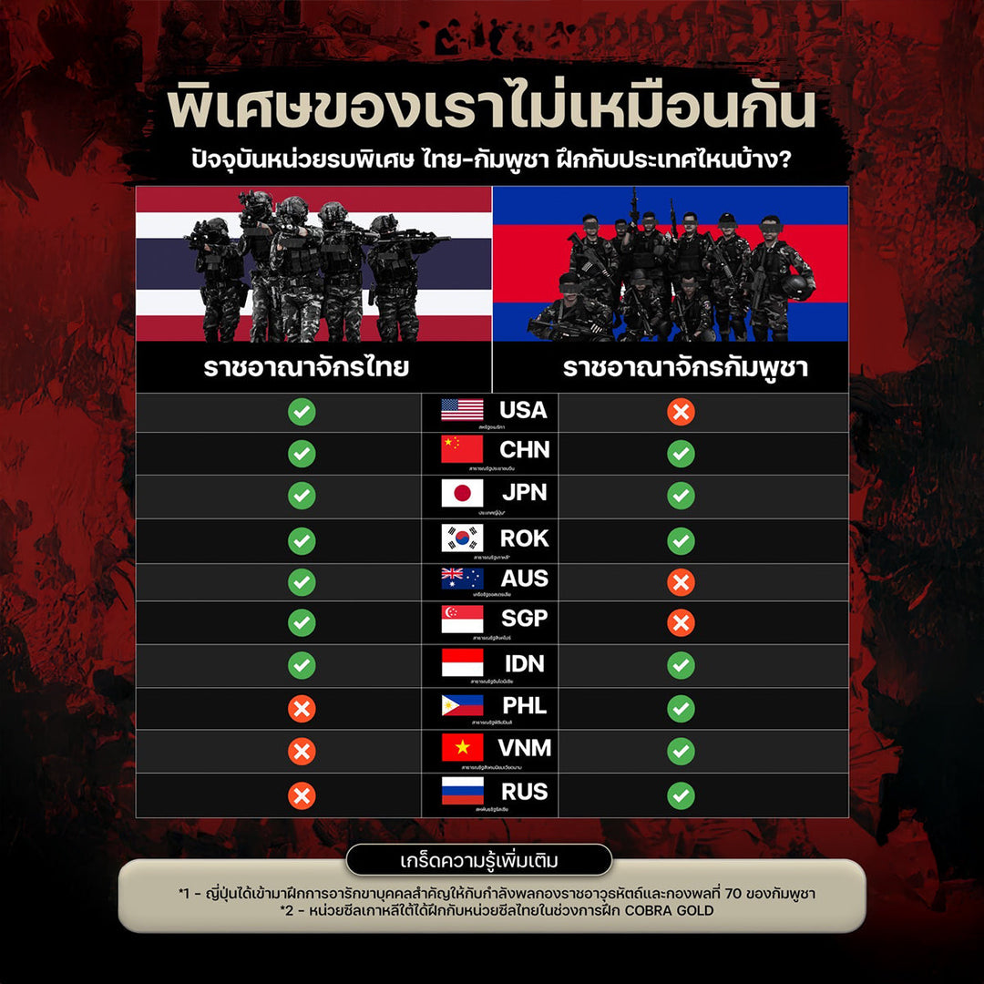 พิเศษของเราไม่เหมือนกัน ปัจจุบันหน่วยรบพิเศษ ไทย–กัมพูชา ฝึกกับประเทศไหนบ้าง?