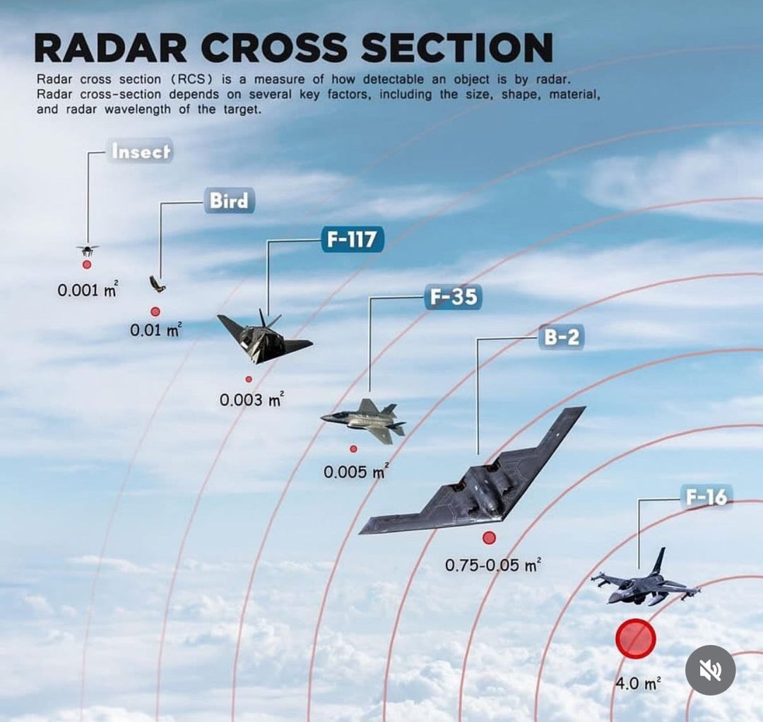 Radar Cross Section (RCS) คืออะไร? เข้าใจ “เงาบนเรดาร์” ที่เปลี่ยนสมรภูมิรบยุคใหม่